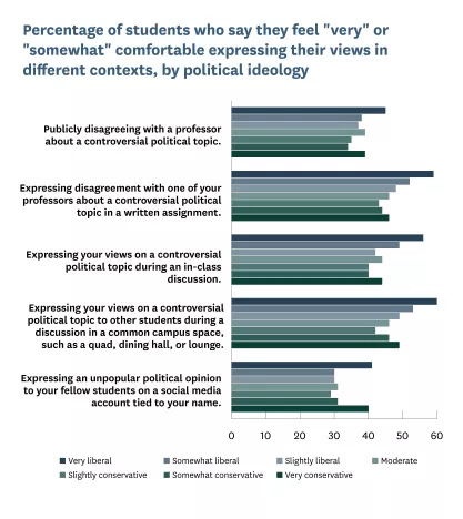 Bar graph showing percentage of how comfortable students are in each setting by political ideology.
